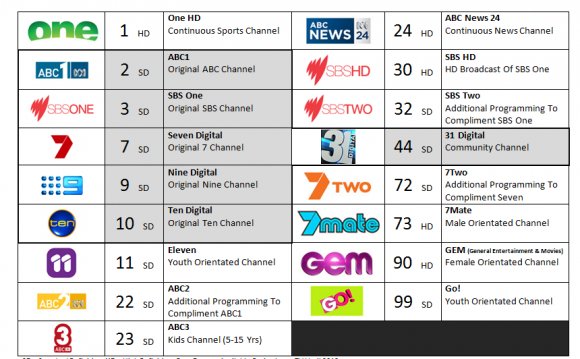 Digital TV channels