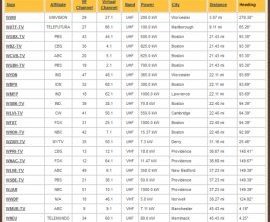 Antenna channel list